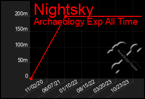 Total Graph of Nightsky