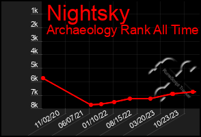 Total Graph of Nightsky