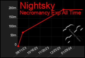 Total Graph of Nightsky