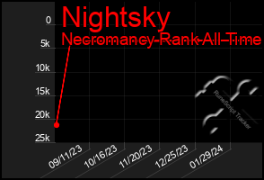 Total Graph of Nightsky