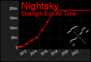 Total Graph of Nightsky