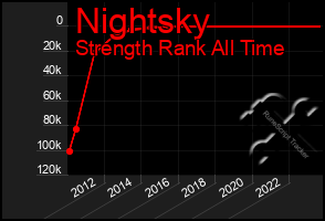 Total Graph of Nightsky