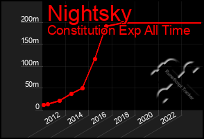 Total Graph of Nightsky