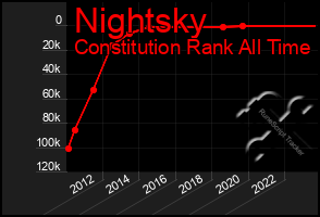 Total Graph of Nightsky