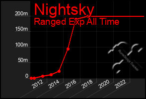 Total Graph of Nightsky