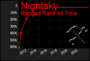 Total Graph of Nightsky