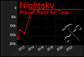 Total Graph of Nightsky