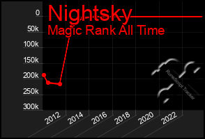 Total Graph of Nightsky