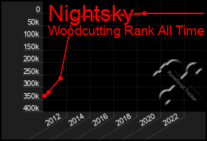 Total Graph of Nightsky