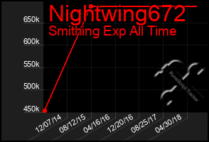 Total Graph of Nightwing672