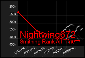 Total Graph of Nightwing672