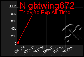 Total Graph of Nightwing672