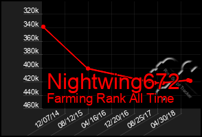 Total Graph of Nightwing672