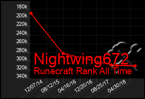 Total Graph of Nightwing672