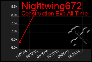 Total Graph of Nightwing672