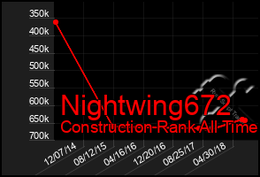 Total Graph of Nightwing672