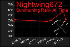 Total Graph of Nightwing672