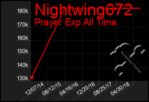 Total Graph of Nightwing672