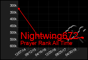 Total Graph of Nightwing672