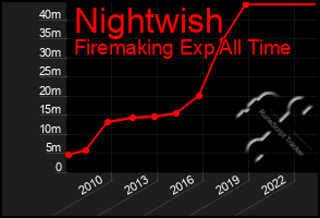 Total Graph of Nightwish