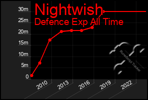 Total Graph of Nightwish