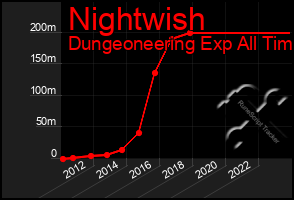 Total Graph of Nightwish