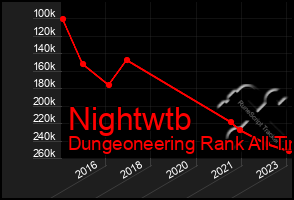 Total Graph of Nightwtb