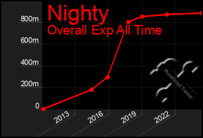 Total Graph of Nighty