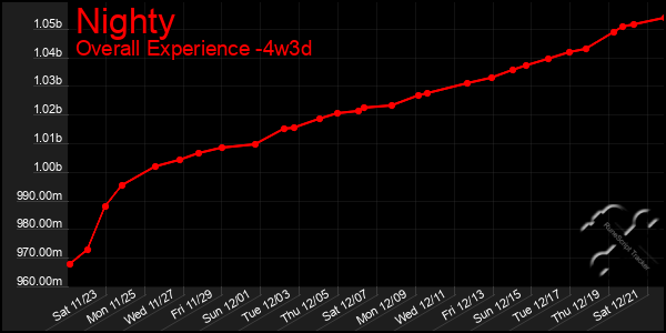 Last 31 Days Graph of Nighty