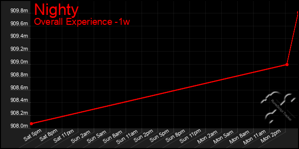 1 Week Graph of Nighty