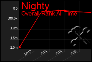 Total Graph of Nighty