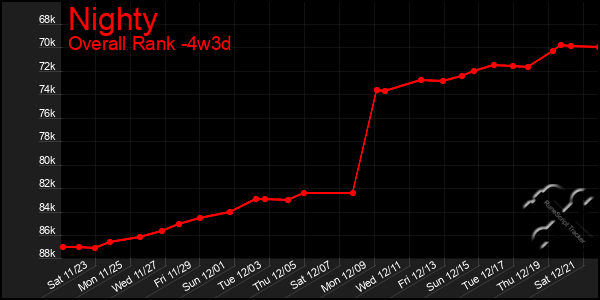 Last 31 Days Graph of Nighty