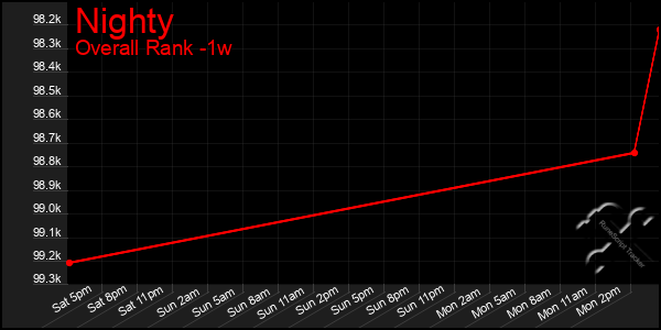 Last 7 Days Graph of Nighty