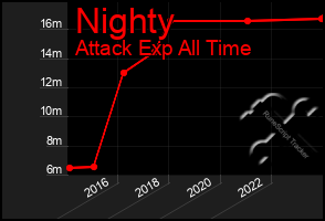 Total Graph of Nighty