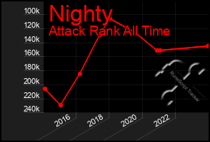 Total Graph of Nighty