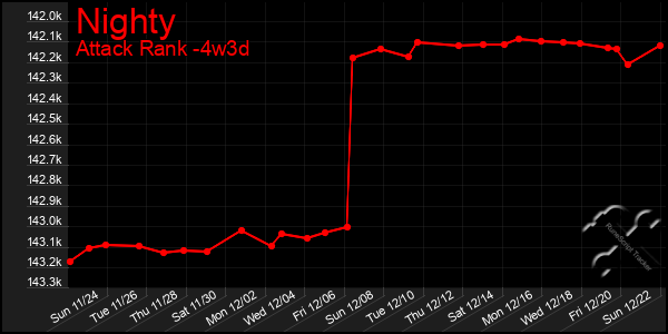 Last 31 Days Graph of Nighty