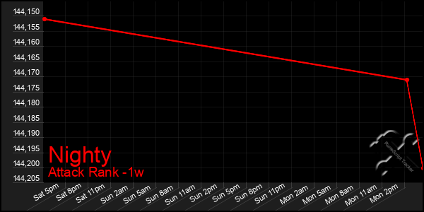 Last 7 Days Graph of Nighty