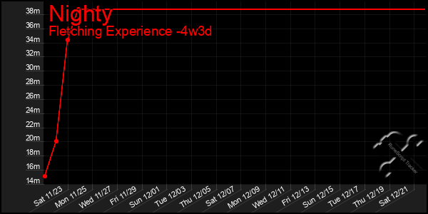 Last 31 Days Graph of Nighty