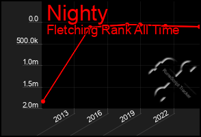 Total Graph of Nighty