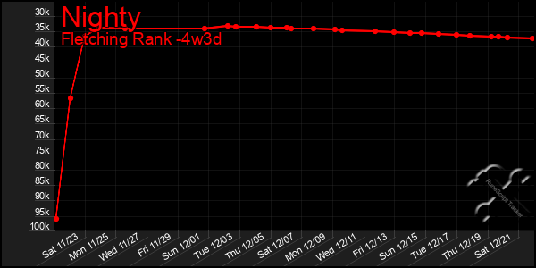 Last 31 Days Graph of Nighty