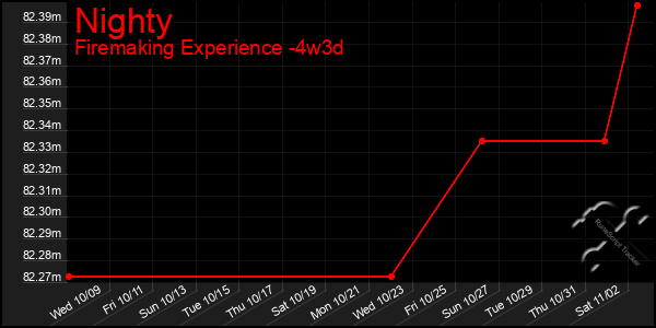 Last 31 Days Graph of Nighty