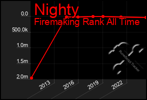 Total Graph of Nighty