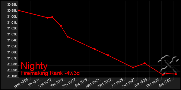 Last 31 Days Graph of Nighty