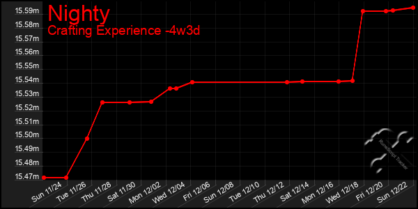 Last 31 Days Graph of Nighty