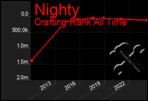 Total Graph of Nighty