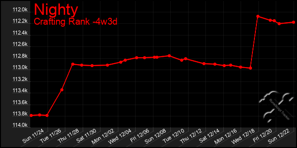 Last 31 Days Graph of Nighty