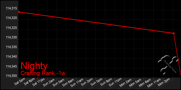 Last 7 Days Graph of Nighty