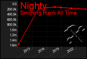 Total Graph of Nighty