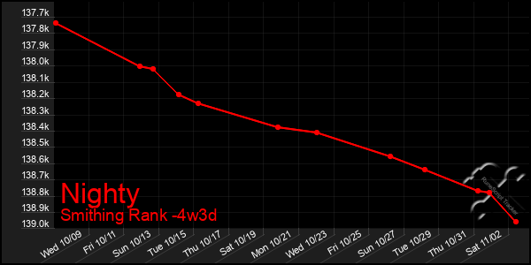 Last 31 Days Graph of Nighty