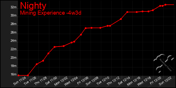 Last 31 Days Graph of Nighty